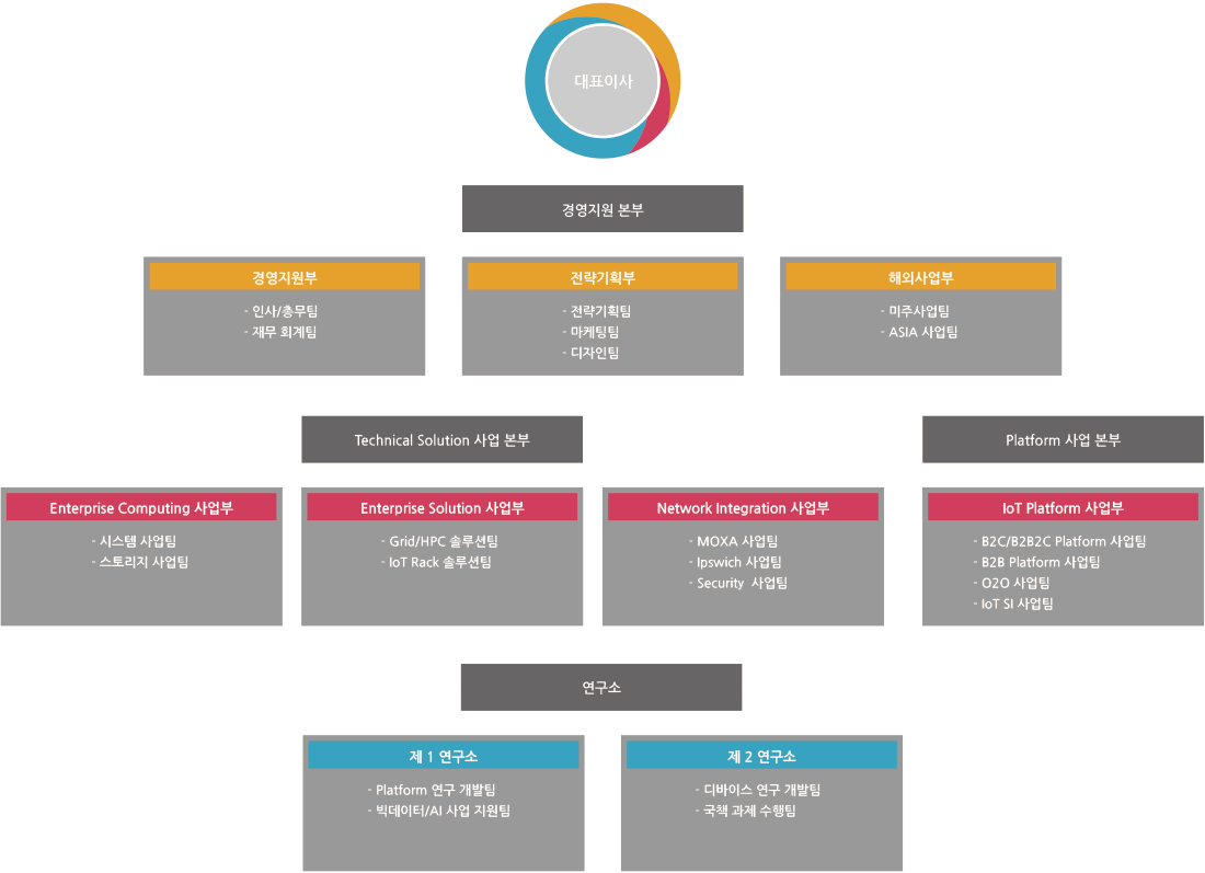 조직도